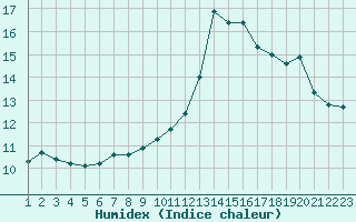 Courbe de l'humidex pour Herbault (41)