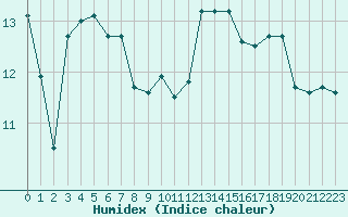 Courbe de l'humidex pour Auch (32)