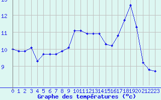 Courbe de tempratures pour Saint-Julien-en-Quint (26)