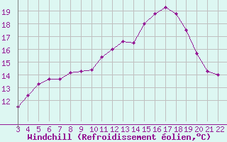 Courbe du refroidissement olien pour Aigrefeuille d