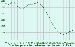 Courbe de la pression atmosphrique pour Jan (Esp)