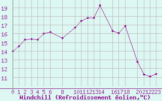 Courbe du refroidissement olien pour Evreux (27)