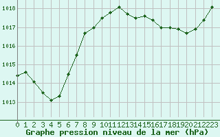 Courbe de la pression atmosphrique pour Gourdon (46)