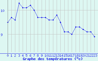 Courbe de tempratures pour Ile du Levant (83)