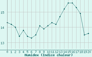 Courbe de l'humidex pour Noyarey (38)