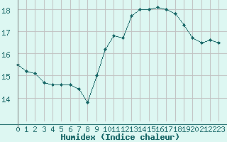 Courbe de l'humidex pour Cap Pertusato (2A)