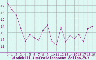 Courbe du refroidissement olien pour Saint-Georges-d