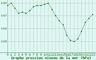 Courbe de la pression atmosphrique pour Pomrols (34)