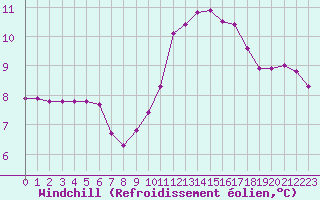 Courbe du refroidissement olien pour Vernouillet (78)