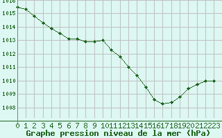 Courbe de la pression atmosphrique pour Castellbell i el Vilar (Esp)