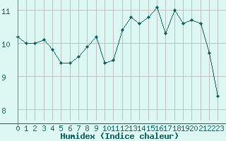 Courbe de l'humidex pour Aizenay (85)