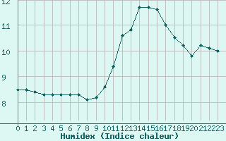 Courbe de l'humidex pour Caix (80)