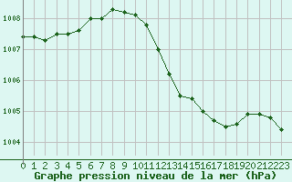 Courbe de la pression atmosphrique pour Le Luc - Cannet des Maures (83)