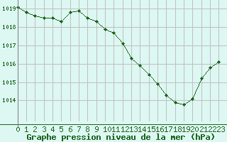 Courbe de la pression atmosphrique pour Ble / Mulhouse (68)