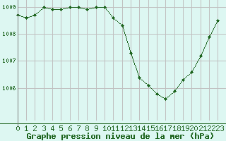 Courbe de la pression atmosphrique pour Pertuis - Grand Cros (84)