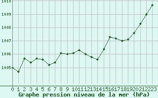 Courbe de la pression atmosphrique pour Sisteron (04)