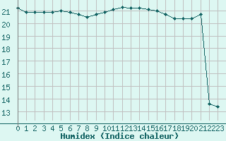 Courbe de l'humidex pour Luc-sur-Orbieu (11)