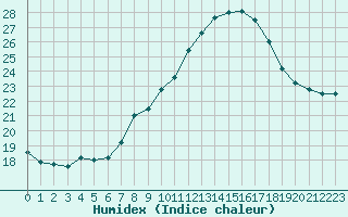 Courbe de l'humidex pour La Rochelle - Aerodrome (17)