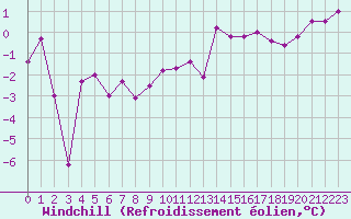 Courbe du refroidissement olien pour Blois (41)