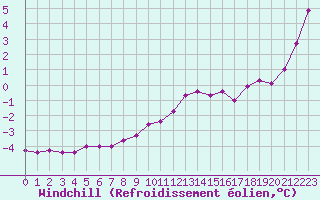 Courbe du refroidissement olien pour Dolembreux (Be)
