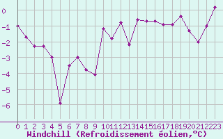 Courbe du refroidissement olien pour Bourg-Saint-Maurice (73)