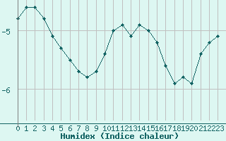 Courbe de l'humidex pour Ble / Mulhouse (68)