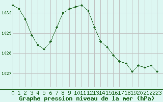 Courbe de la pression atmosphrique pour Gignac (34)