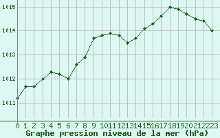 Courbe de la pression atmosphrique pour Bziers Cap d