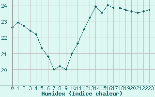 Courbe de l'humidex pour Montroy (17)