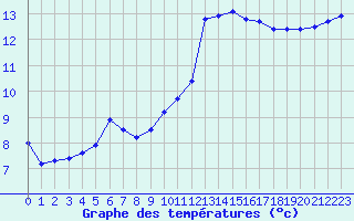 Courbe de tempratures pour Mouilleron-le-Captif (85)