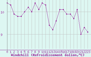 Courbe du refroidissement olien pour Saffr (44)