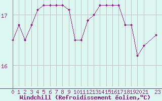 Courbe du refroidissement olien pour Six-Fours (83)