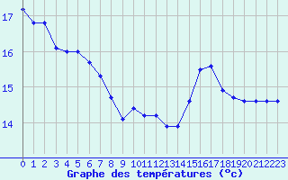 Courbe de tempratures pour Crest (26)
