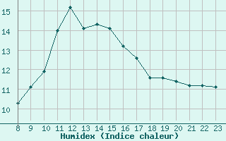 Courbe de l'humidex pour Anglars St-Flix(12)