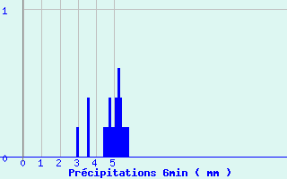 Diagramme des prcipitations pour Nampcel (60)