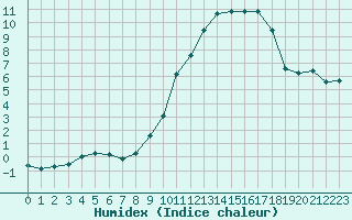 Courbe de l'humidex pour Evreux (27)