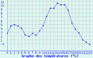 Courbe de tempratures pour Embrun (05)