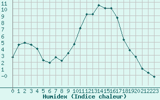 Courbe de l'humidex pour Embrun (05)