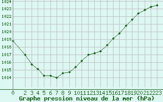 Courbe de la pression atmosphrique pour Sermange-Erzange (57)