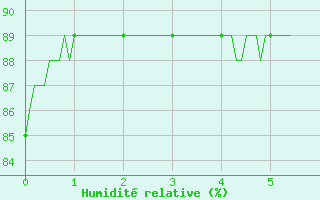 Courbe de l'humidit relative pour Saint-Chamond-l'Horme (42)