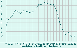 Courbe de l'humidex pour Lans-en-Vercors - Les Allires (38)