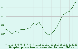 Courbe de la pression atmosphrique pour Grardmer (88)