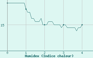 Courbe de l'humidex pour Bernaville (80)