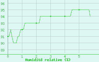 Courbe de l'humidit relative pour Saint-milion (33)