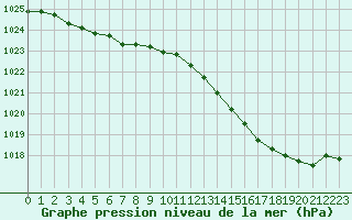 Courbe de la pression atmosphrique pour Mont-de-Marsan (40)