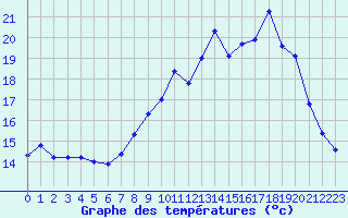 Courbe de tempratures pour Evreux (27)