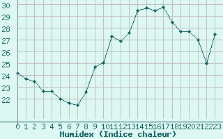 Courbe de l'humidex pour Ile du Levant (83)