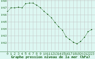 Courbe de la pression atmosphrique pour Saint-Auban (04)