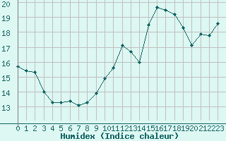 Courbe de l'humidex pour Montroy (17)