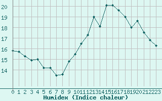 Courbe de l'humidex pour La Roche-sur-Yon (85)